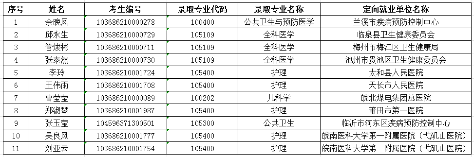 各位考生：
